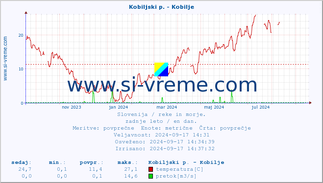 POVPREČJE :: Kobiljski p. - Kobilje :: temperatura | pretok | višina :: zadnje leto / en dan.