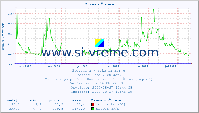 POVPREČJE :: Drava - Črneče :: temperatura | pretok | višina :: zadnje leto / en dan.