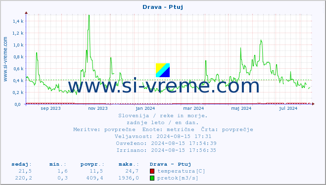 POVPREČJE :: Drava - Ptuj :: temperatura | pretok | višina :: zadnje leto / en dan.