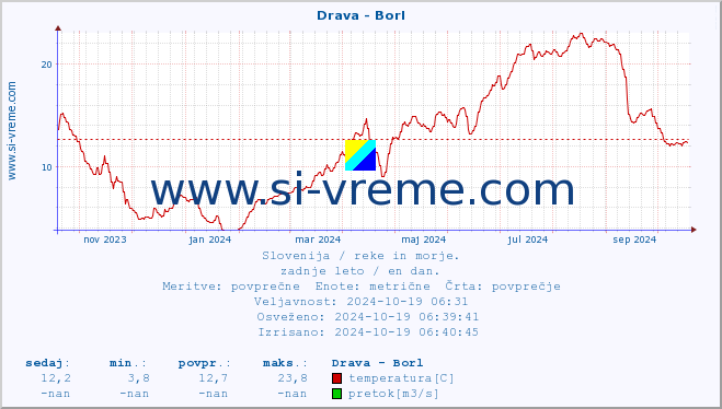 POVPREČJE :: Drava - Borl :: temperatura | pretok | višina :: zadnje leto / en dan.