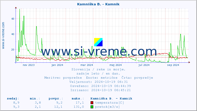 POVPREČJE :: Meža -  Črna :: temperatura | pretok | višina :: zadnje leto / en dan.