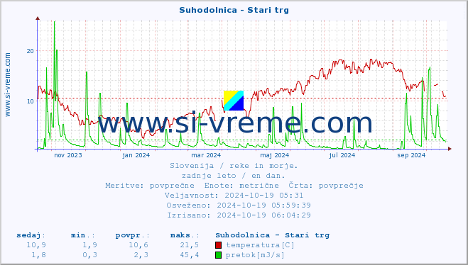 POVPREČJE :: Suhodolnica - Stari trg :: temperatura | pretok | višina :: zadnje leto / en dan.