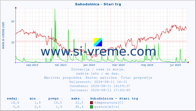 POVPREČJE :: Suhodolnica - Stari trg :: temperatura | pretok | višina :: zadnje leto / en dan.