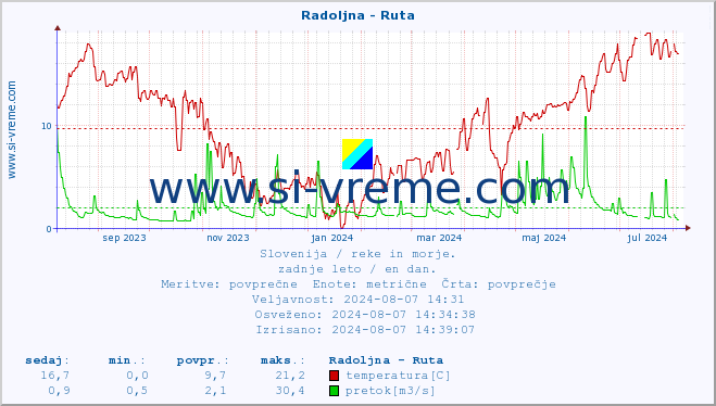 POVPREČJE :: Radoljna - Ruta :: temperatura | pretok | višina :: zadnje leto / en dan.