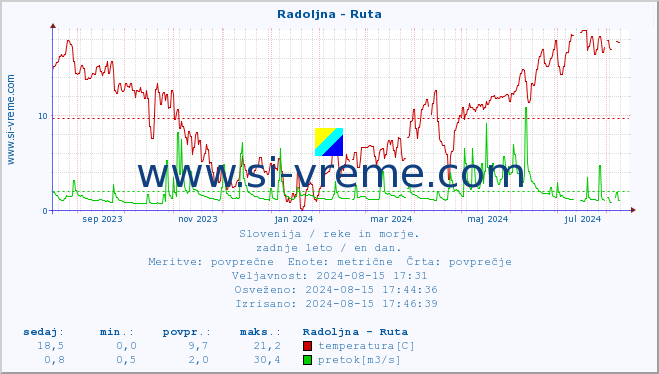 POVPREČJE :: Radoljna - Ruta :: temperatura | pretok | višina :: zadnje leto / en dan.