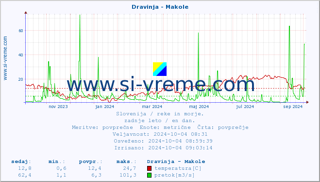 POVPREČJE :: Dravinja - Makole :: temperatura | pretok | višina :: zadnje leto / en dan.