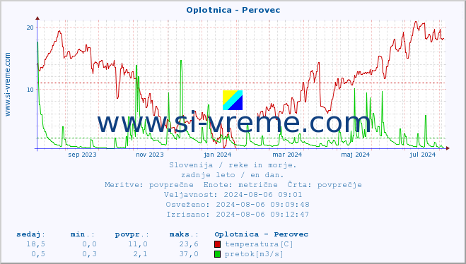 POVPREČJE :: Oplotnica - Perovec :: temperatura | pretok | višina :: zadnje leto / en dan.