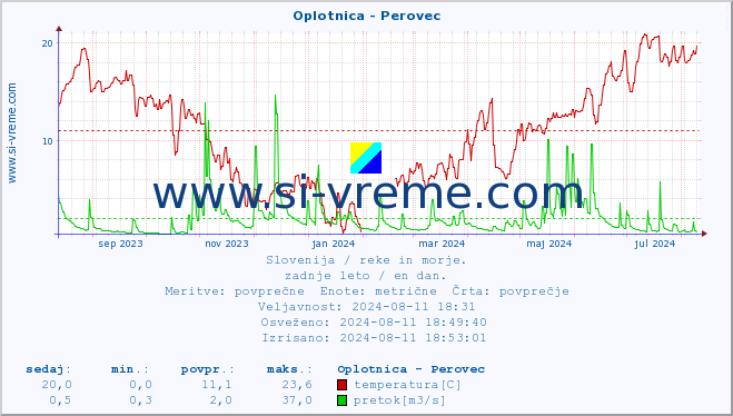 POVPREČJE :: Oplotnica - Perovec :: temperatura | pretok | višina :: zadnje leto / en dan.