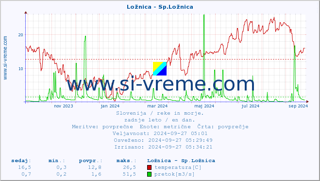 POVPREČJE :: Ložnica - Sp.Ložnica :: temperatura | pretok | višina :: zadnje leto / en dan.