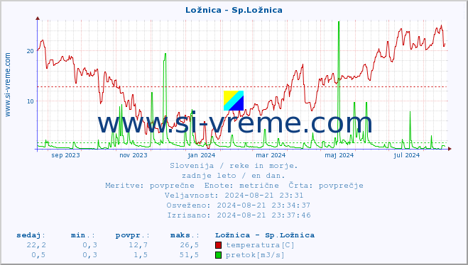 POVPREČJE :: Ložnica - Sp.Ložnica :: temperatura | pretok | višina :: zadnje leto / en dan.