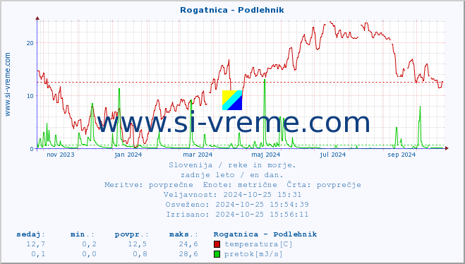 POVPREČJE :: Rogatnica - Podlehnik :: temperatura | pretok | višina :: zadnje leto / en dan.