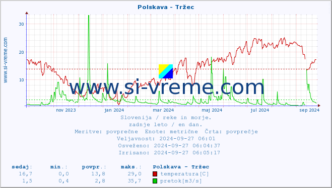 POVPREČJE :: Polskava - Tržec :: temperatura | pretok | višina :: zadnje leto / en dan.