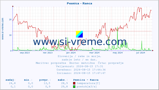 POVPREČJE :: Pesnica - Ranca :: temperatura | pretok | višina :: zadnje leto / en dan.