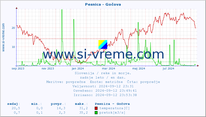 POVPREČJE :: Pesnica - Gočova :: temperatura | pretok | višina :: zadnje leto / en dan.