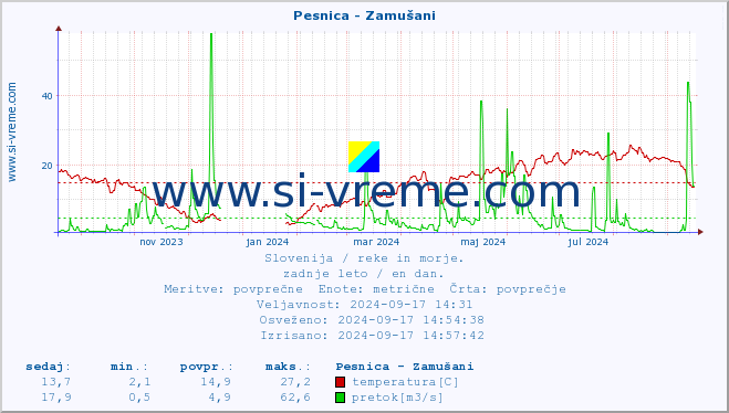 POVPREČJE :: Pesnica - Zamušani :: temperatura | pretok | višina :: zadnje leto / en dan.