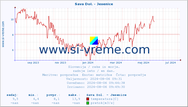 POVPREČJE :: Sava Dol. - Jesenice :: temperatura | pretok | višina :: zadnje leto / en dan.