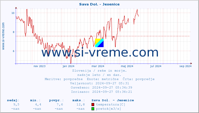 POVPREČJE :: Sava Dol. - Jesenice :: temperatura | pretok | višina :: zadnje leto / en dan.