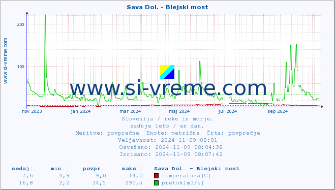 POVPREČJE :: Sava Dol. - Blejski most :: temperatura | pretok | višina :: zadnje leto / en dan.