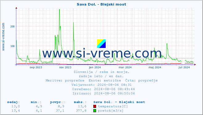 POVPREČJE :: Sava Dol. - Blejski most :: temperatura | pretok | višina :: zadnje leto / en dan.