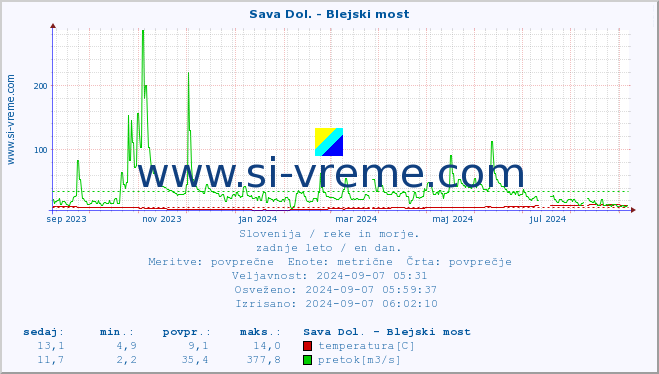 POVPREČJE :: Sava Dol. - Blejski most :: temperatura | pretok | višina :: zadnje leto / en dan.