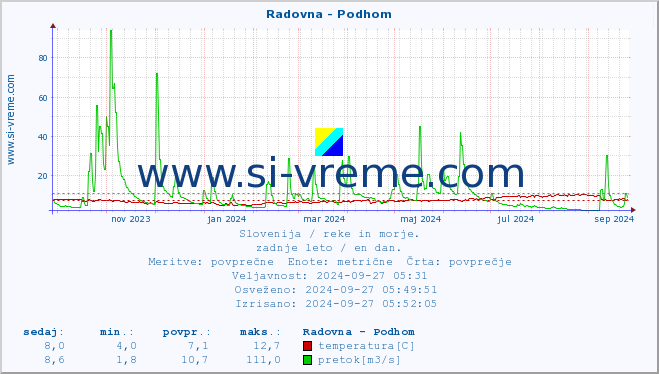 POVPREČJE :: Radovna - Podhom :: temperatura | pretok | višina :: zadnje leto / en dan.