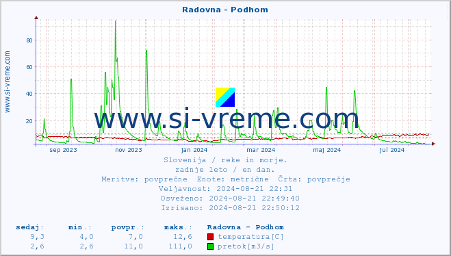 POVPREČJE :: Radovna - Podhom :: temperatura | pretok | višina :: zadnje leto / en dan.