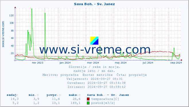 POVPREČJE :: Sava Boh. - Sv. Janez :: temperatura | pretok | višina :: zadnje leto / en dan.