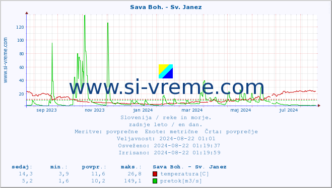 POVPREČJE :: Sava Boh. - Sv. Janez :: temperatura | pretok | višina :: zadnje leto / en dan.