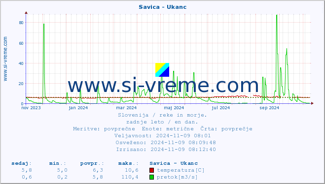 POVPREČJE :: Savica - Ukanc :: temperatura | pretok | višina :: zadnje leto / en dan.