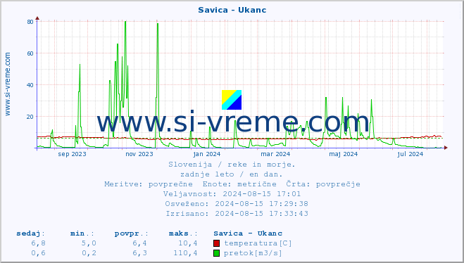 POVPREČJE :: Savica - Ukanc :: temperatura | pretok | višina :: zadnje leto / en dan.