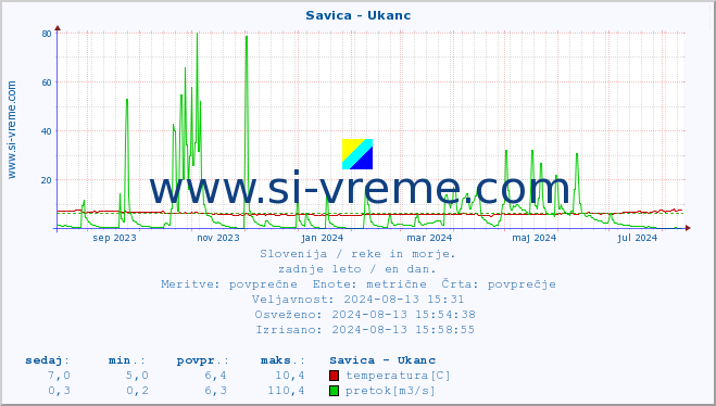 POVPREČJE :: Savica - Ukanc :: temperatura | pretok | višina :: zadnje leto / en dan.