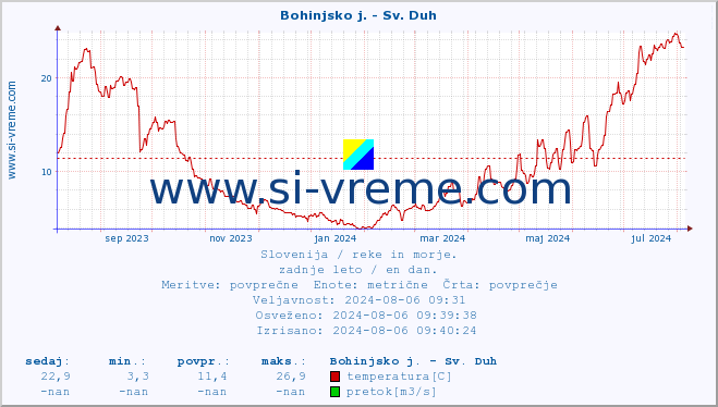 POVPREČJE :: Bohinjsko j. - Sv. Duh :: temperatura | pretok | višina :: zadnje leto / en dan.