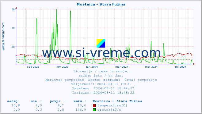 POVPREČJE :: Mostnica - Stara Fužina :: temperatura | pretok | višina :: zadnje leto / en dan.