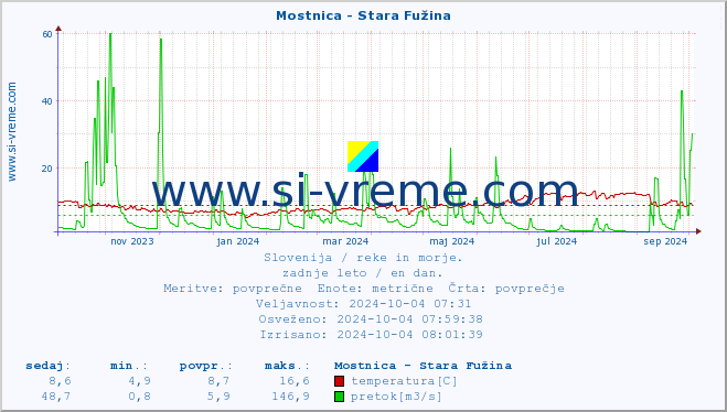 POVPREČJE :: Mostnica - Stara Fužina :: temperatura | pretok | višina :: zadnje leto / en dan.