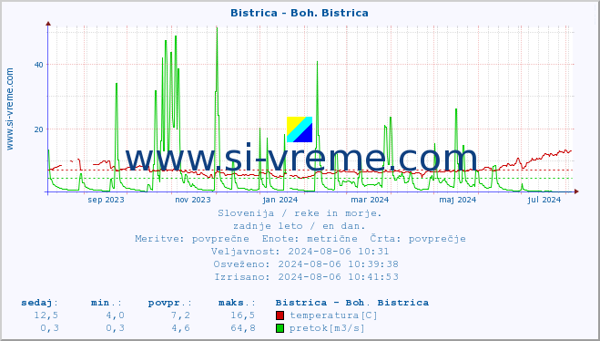 POVPREČJE :: Bistrica - Boh. Bistrica :: temperatura | pretok | višina :: zadnje leto / en dan.