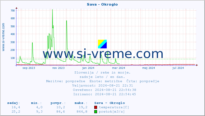 POVPREČJE :: Sava - Okroglo :: temperatura | pretok | višina :: zadnje leto / en dan.