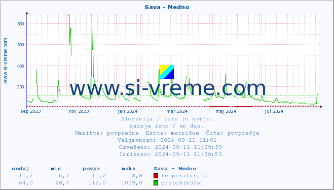 POVPREČJE :: Sava - Medno :: temperatura | pretok | višina :: zadnje leto / en dan.