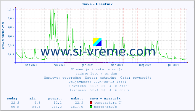 POVPREČJE :: Sava - Hrastnik :: temperatura | pretok | višina :: zadnje leto / en dan.