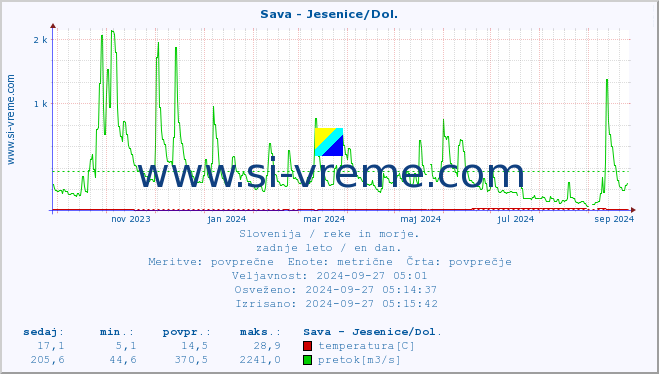 POVPREČJE :: Sava - Jesenice/Dol. :: temperatura | pretok | višina :: zadnje leto / en dan.