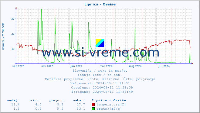 POVPREČJE :: Lipnica - Ovsiše :: temperatura | pretok | višina :: zadnje leto / en dan.