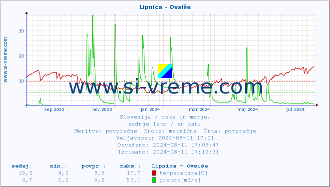 POVPREČJE :: Lipnica - Ovsiše :: temperatura | pretok | višina :: zadnje leto / en dan.