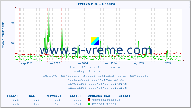 POVPREČJE :: Tržiška Bis. - Preska :: temperatura | pretok | višina :: zadnje leto / en dan.