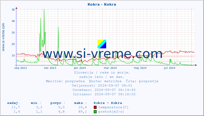 POVPREČJE :: Kokra - Kokra :: temperatura | pretok | višina :: zadnje leto / en dan.