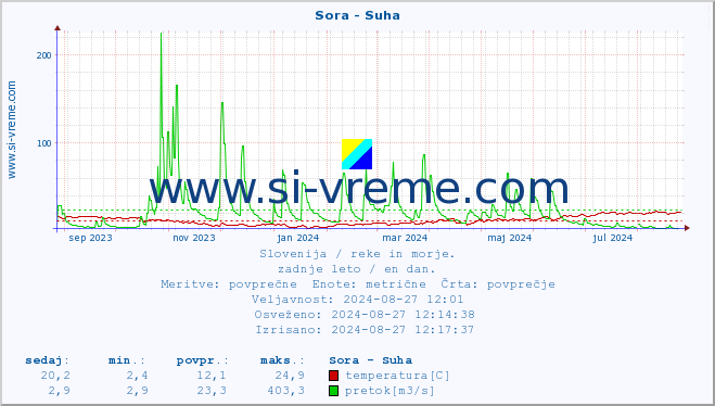 POVPREČJE :: Sora - Suha :: temperatura | pretok | višina :: zadnje leto / en dan.