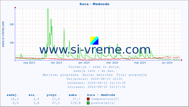 POVPREČJE :: Sora - Medvode :: temperatura | pretok | višina :: zadnje leto / en dan.