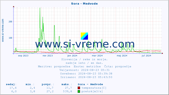 POVPREČJE :: Sora - Medvode :: temperatura | pretok | višina :: zadnje leto / en dan.