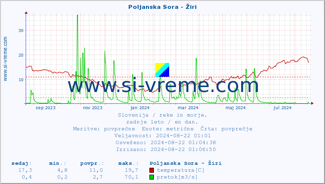 POVPREČJE :: Poljanska Sora - Žiri :: temperatura | pretok | višina :: zadnje leto / en dan.