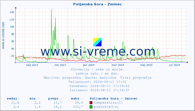 POVPREČJE :: Poljanska Sora - Zminec :: temperatura | pretok | višina :: zadnje leto / en dan.