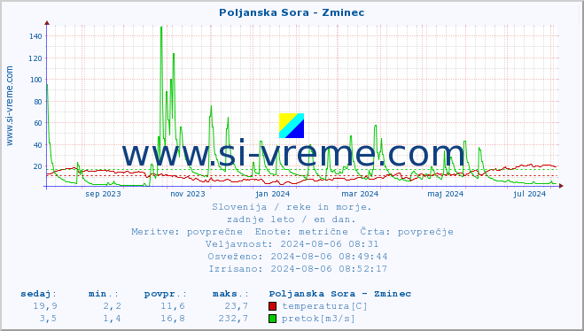 POVPREČJE :: Poljanska Sora - Zminec :: temperatura | pretok | višina :: zadnje leto / en dan.