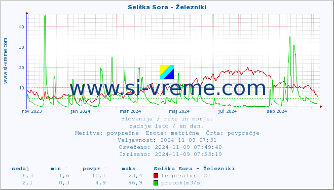 POVPREČJE :: Selška Sora - Železniki :: temperatura | pretok | višina :: zadnje leto / en dan.